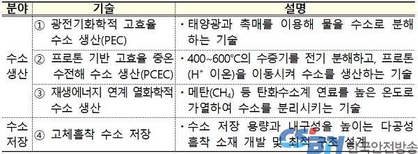 미래 선도형 수소 생산·저장 원천기술 신규 과제 공모