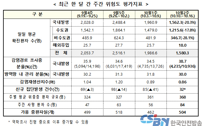 주간 코로나19 신규환자 전주 대비 20.3% 감소