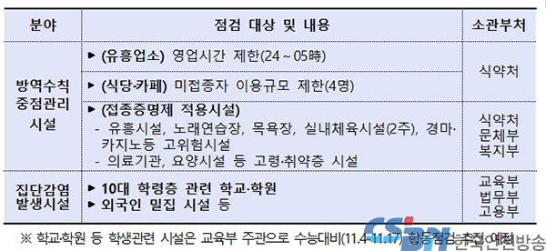 4일부터 ‘정부합동 특별점검단’ 운영…방역 위반행위 등 단속
