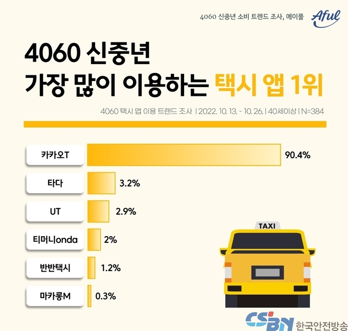 4060 신중년이 선택한 택시 앱 1위는 ‘카카오T’
