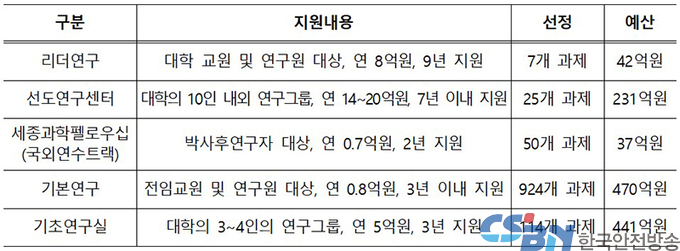 리더연구 및 선도연구센터로 세계 최고 수준 기초연구 육성