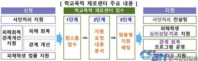 ‘학교폭력 제로센터’ 2학기부터 시범운영…피해학생에 맞춤 지원