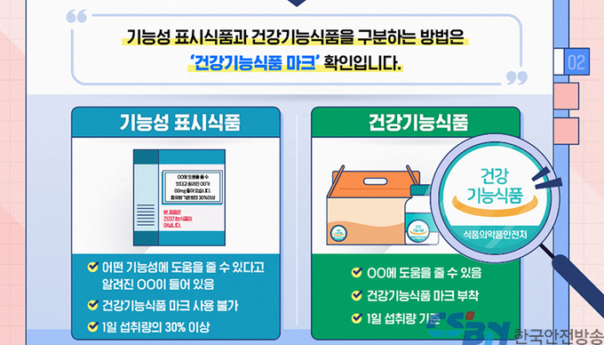 건강기능식품에는 ‘마크’ 부착…기능성 표시식품과 구분하세요