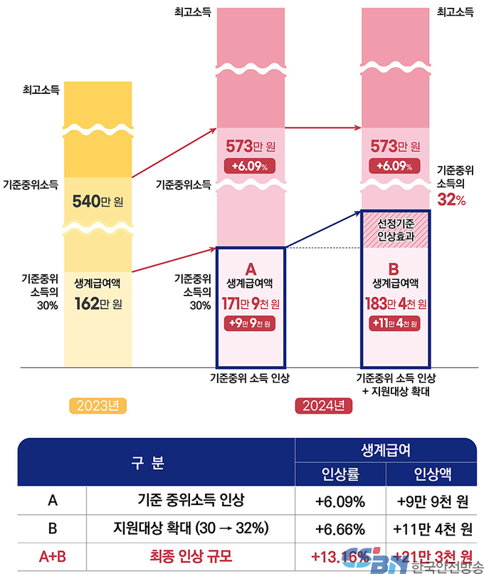 내년 ‘기준 중위소득’ 역대 최대로…기초생활보장 대상도 늘어