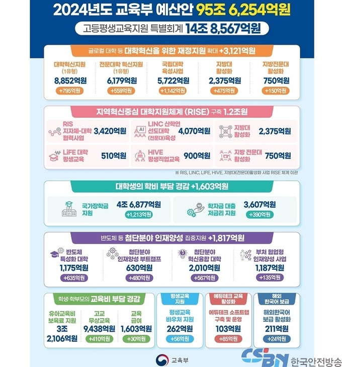 기초·차상위 계층 모든 대학생 자녀 등록금 전액 지원