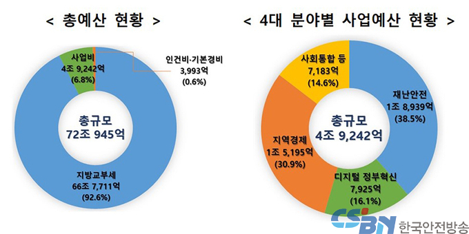 자연·사회재난 선제적 예방…국민이 체감하는 예산 대폭 증가