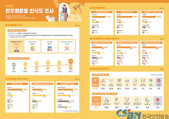 국민 78.7% “우리나라 민주화운동 자랑스럽다”