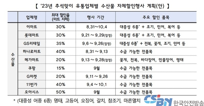 “추석 장바구니 부담, 이렇게 줄이세요”… 할인쿠폰 사용법 A to Z