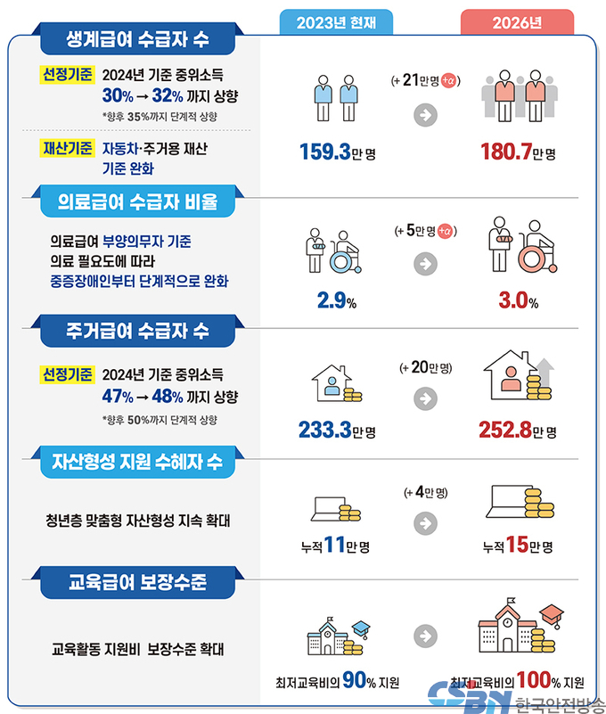 2026년 생계급여 받는 사람 21만 명 추가…약자복지 더 촘촘해진다