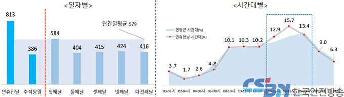 추석 전날 교통사고 위험 가장 높아…‘서두르지 말고 안전에 유의’