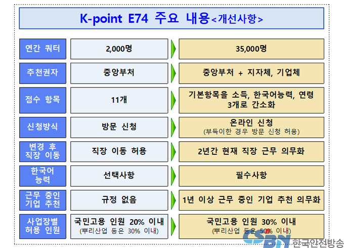 외국인 숙련기능인력 비자 연간 3만 5000명으로 대폭 확대