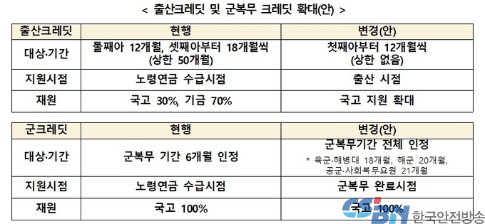 국민연금 ‘지급 보장’ 명문화…보험료율 올리되 세대별 인상 속도 차등