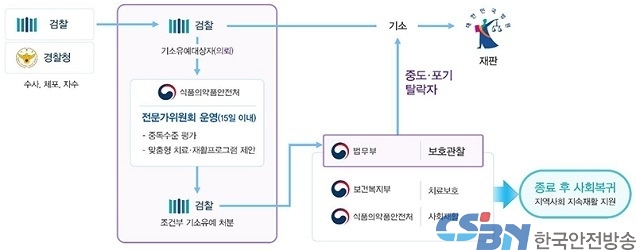 마약류 단순 투약사범, ‘치료-재활 조건’ 기소유예 확대