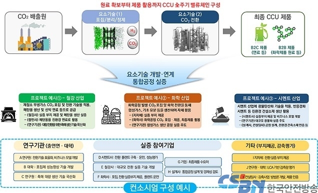 이산화탄소 포집·활용 기술로 ‘온실가스 감축’ 지원