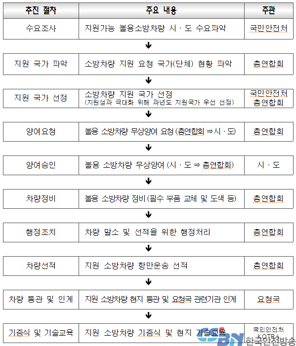내용연수 경과 소방차량 무상지원사업 추진절차