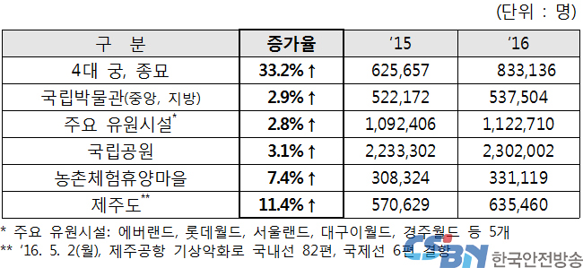 주요관광지 방문객 수