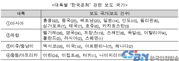 대륙별 ‘한국문화’ 관련 보도 국가