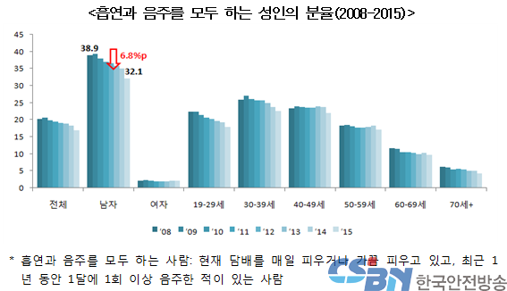 흡연과 음주를 모두 하는 성인의 분율