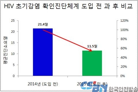 HIV 초기감염 확인진단체계 도입 전 과 후 비교