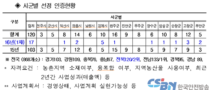 시군별 선정 인증현황