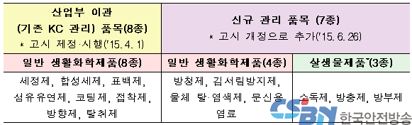 환경부 관리대상 생활화학제품 15개 품목