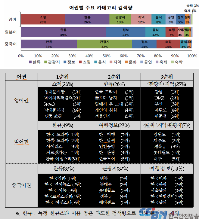주요 검색 키워드의 카테고리별 검색량