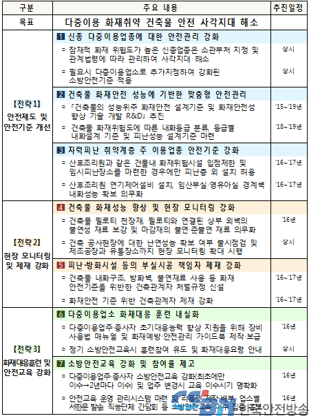 『다중이용 화재취약 건축물 안전대책』주요내용